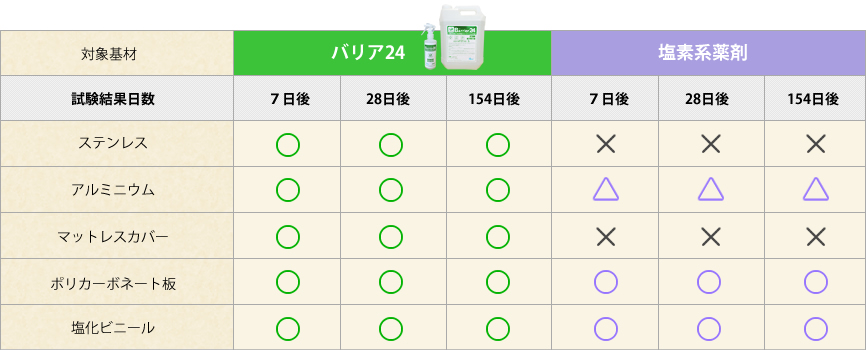 バリア24と塩素系薬剤の表